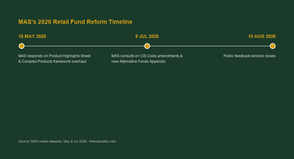 MAS 2026 retail fund reform timeline - May to August 2026 - The Kopi Notes