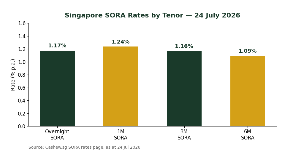 Singapore SORA rates by tenor as at 24 July 2026 bar chart