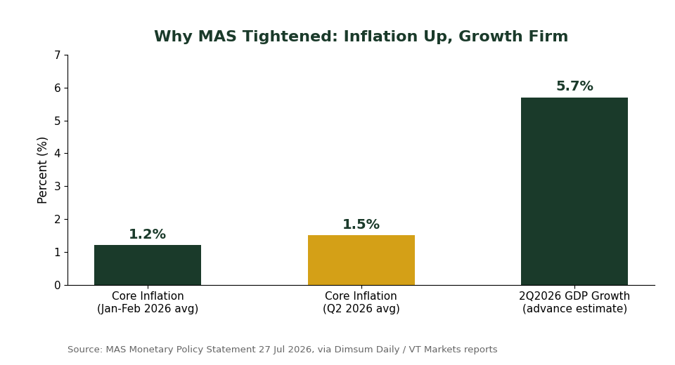 Singapore core inflation versus GDP growth 2026 bar chart explaining MAS tightening
