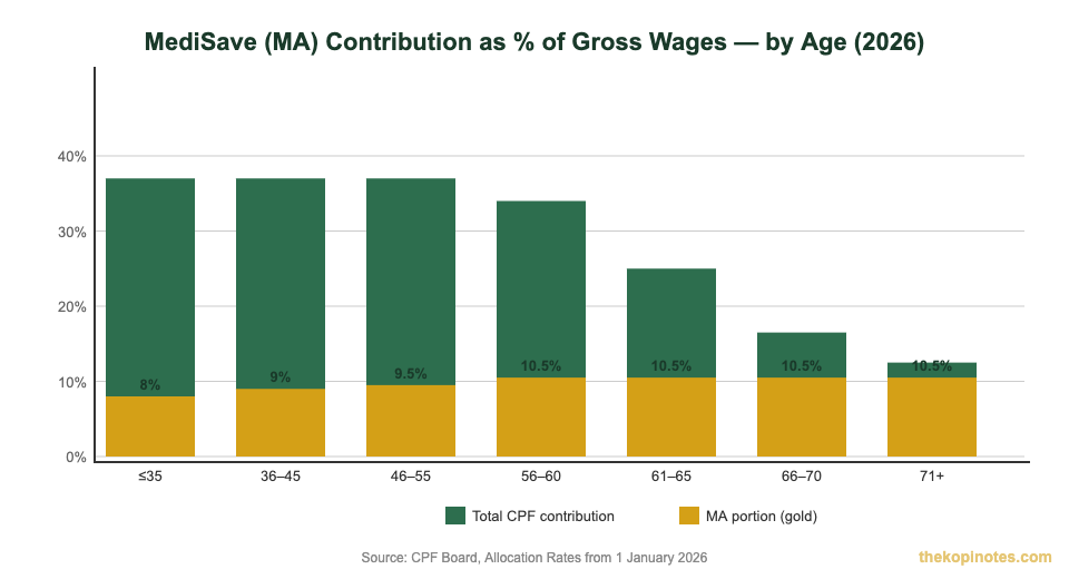 MediSave account contribution rates by age group Singapore 2026 chart