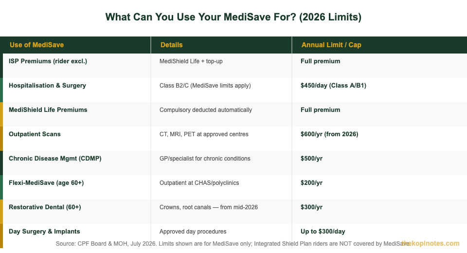 MediSave account withdrawal uses and limits Singapore 2026 table