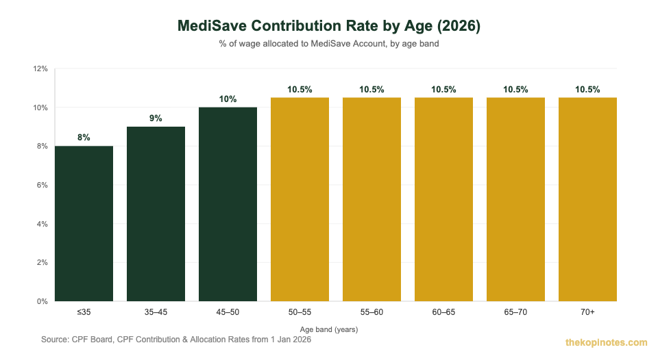 MediSave contribution rate by age chart Singapore 2026