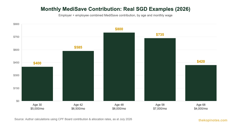 MediSave monthly contribution SGD examples by age Singapore 2026