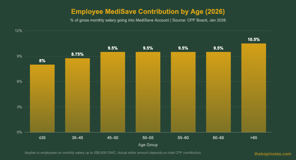 Employee MediSave contribution rate by age group Singapore 2026 bar chart — The Kopi Notes
