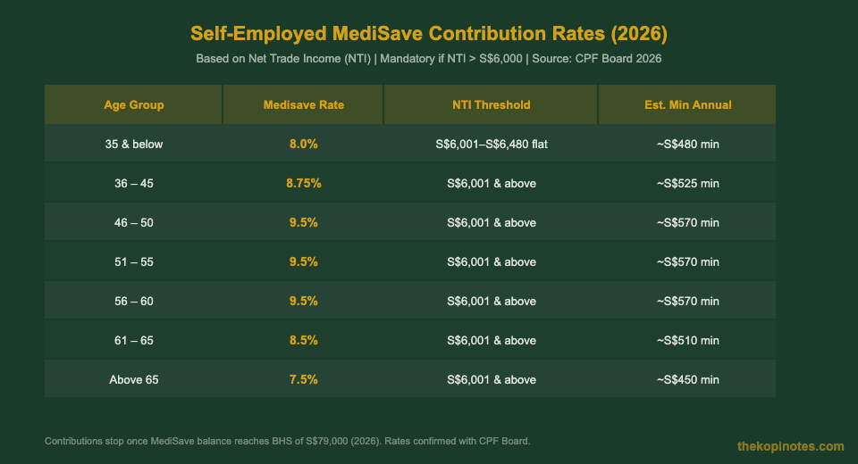 Self-employed MediSave contribution rates by age Singapore 2026 table — The Kopi Notes
