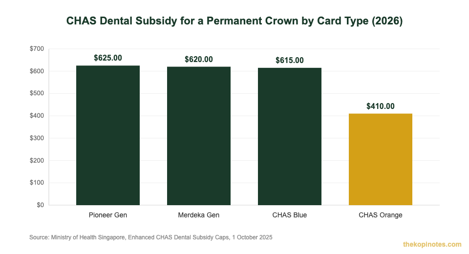 CHAS dental subsidy for permanent crown by card type Singapore 2026