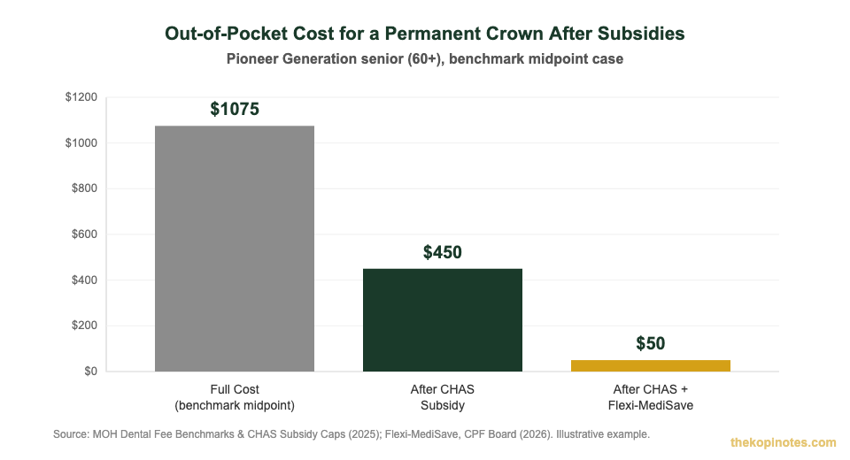 Out-of-pocket cost for permanent crown after CHAS and Flexi-MediSave subsidies Singapore 2026