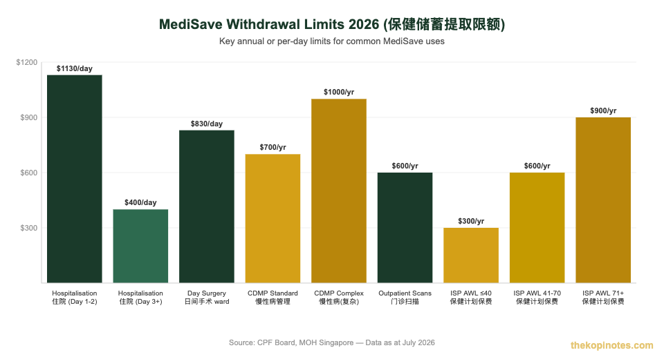 MediSave withdrawal limits 2026 bar chart Singapore — The Kopi Notes