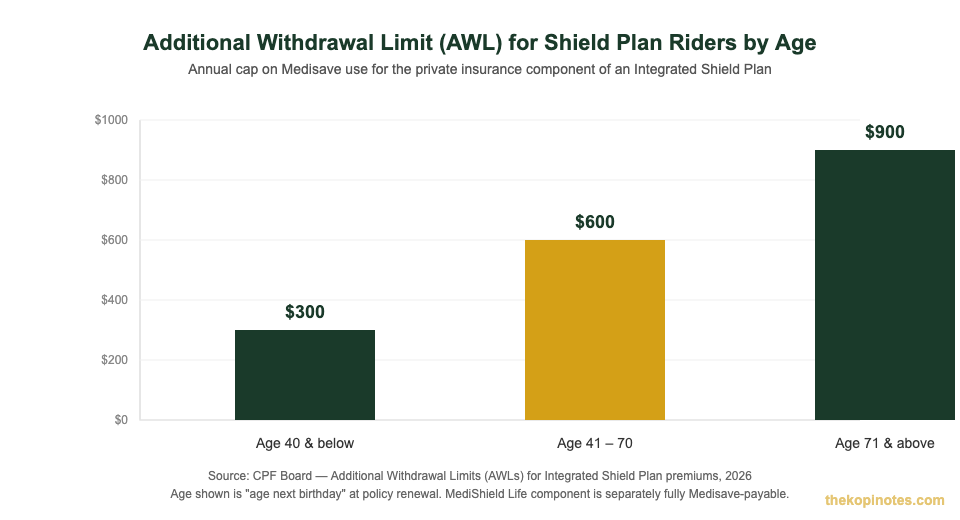 Additional Withdrawal Limit AWL by age for Integrated Shield Plan riders Singapore 2026