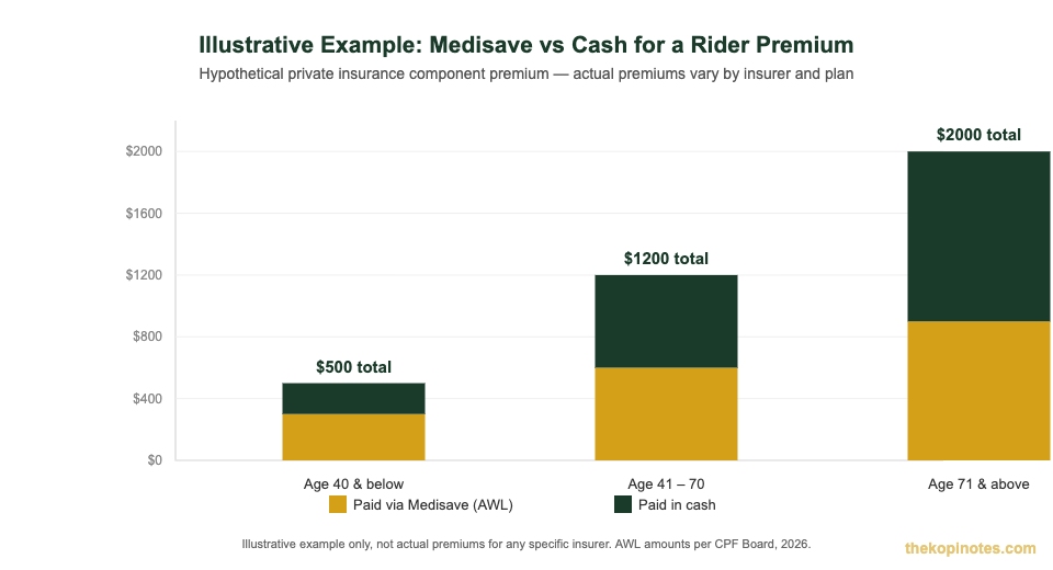 Illustrative example of Medisave versus cash payment for Integrated Shield Plan rider premium by age Singapore