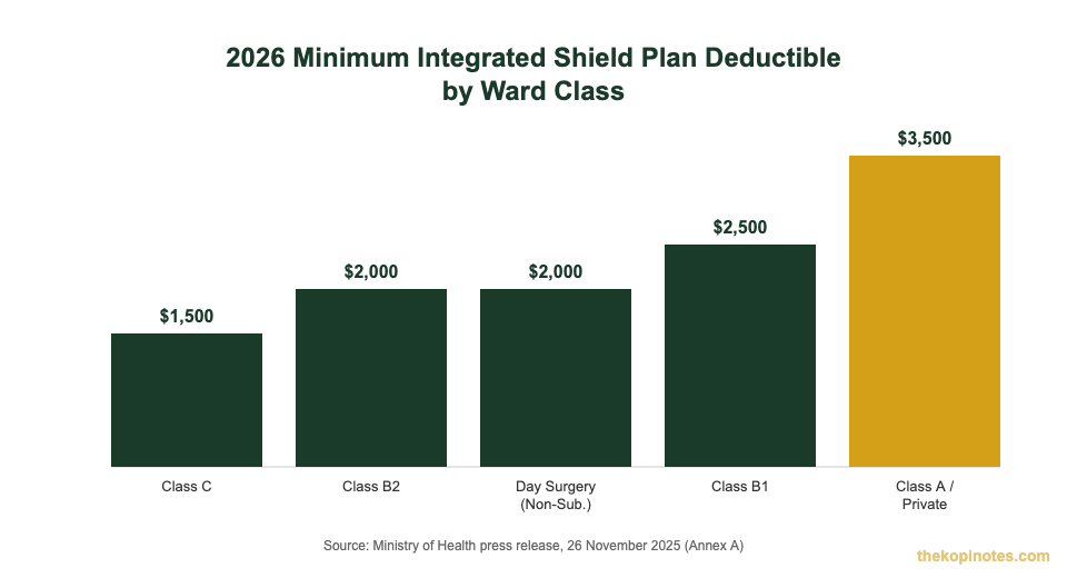 2026 Integrated Shield Plan minimum deductible by ward class chart Singapore