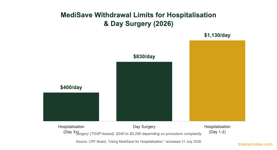 MediSave withdrawal limits for hospitalisation and day surgery 2026 Singapore chart