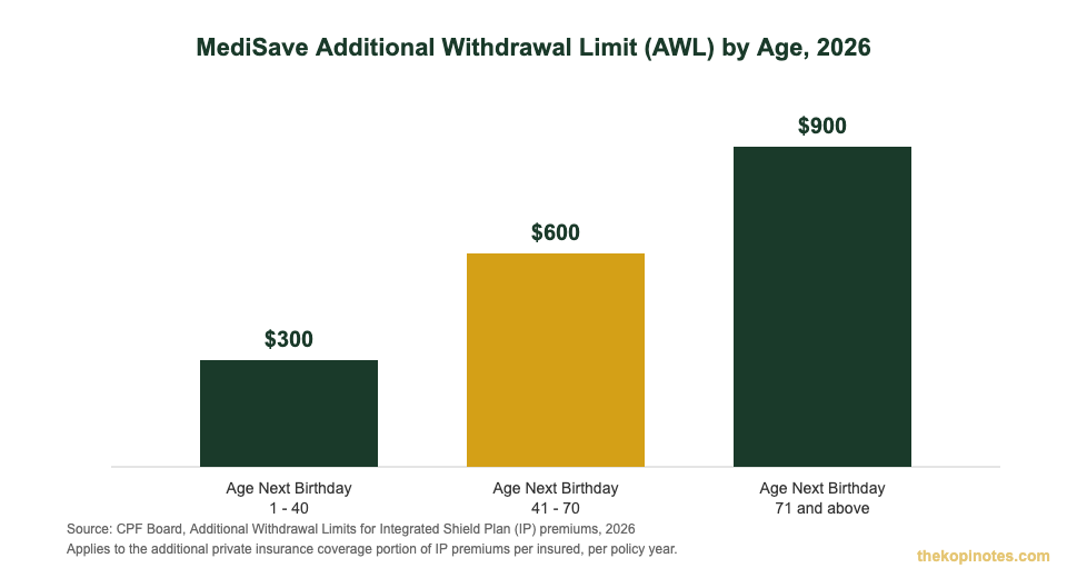 MediSave Additional Withdrawal Limit by age 2026 chart for Integrated Shield Plan premiums Singapore