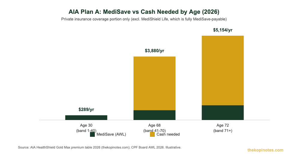 MediSave versus cash needed for Integrated Shield Plan premium by age Singapore 2026 chart