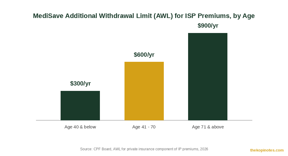 MediSave Additional Withdrawal Limit AWL for integrated shield plan premiums by age chart
