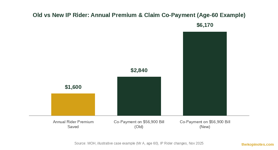 Old versus new IP rider annual premium and claim co-payment comparison chart for Singapore investors