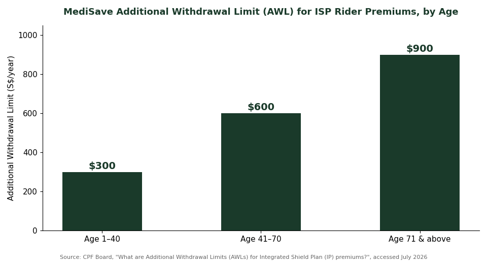 MediSave Additional Withdrawal Limit AWL for integrated shield plan rider premiums by age chart Singapore