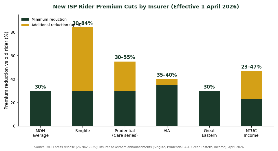 New integrated shield plan rider premium cuts by insurer 2026 comparison chart