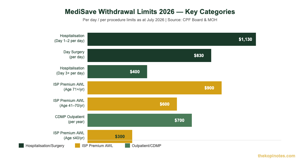 MediSave withdrawal limits 2026 Singapore by category — CPF Board guidelines