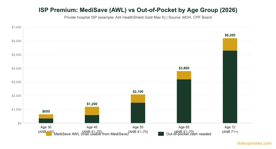 ISP premium MediSave AWL vs out-of-pocket by age group Singapore 2026
