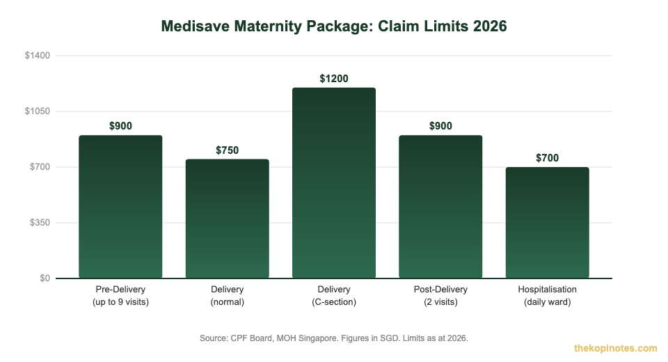 Medisave Maternity Package claim limits 2026 bar chart Singapore