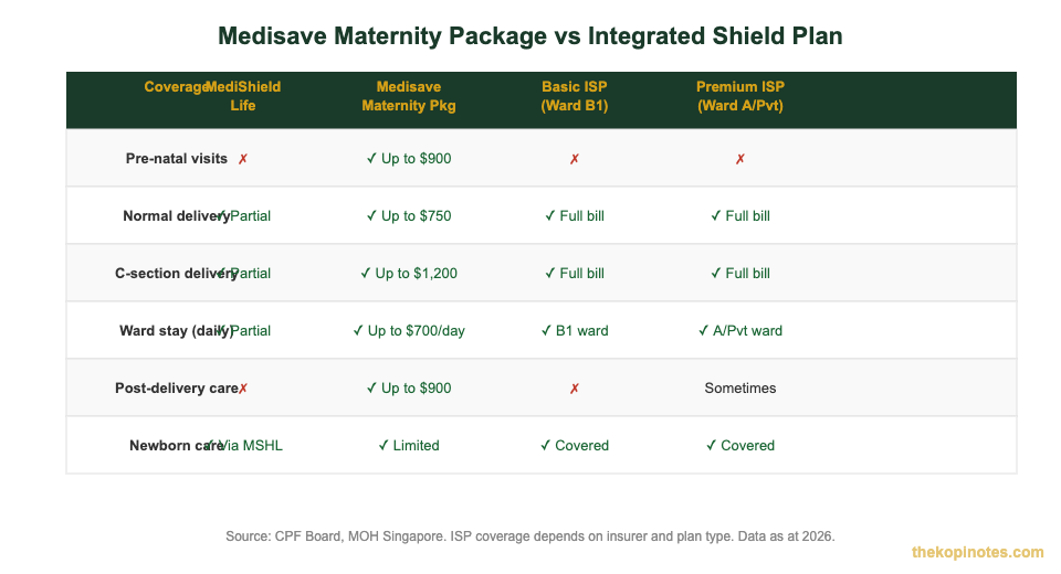 Medisave Maternity Package vs Integrated Shield Plan coverage comparison table Singapore 2026