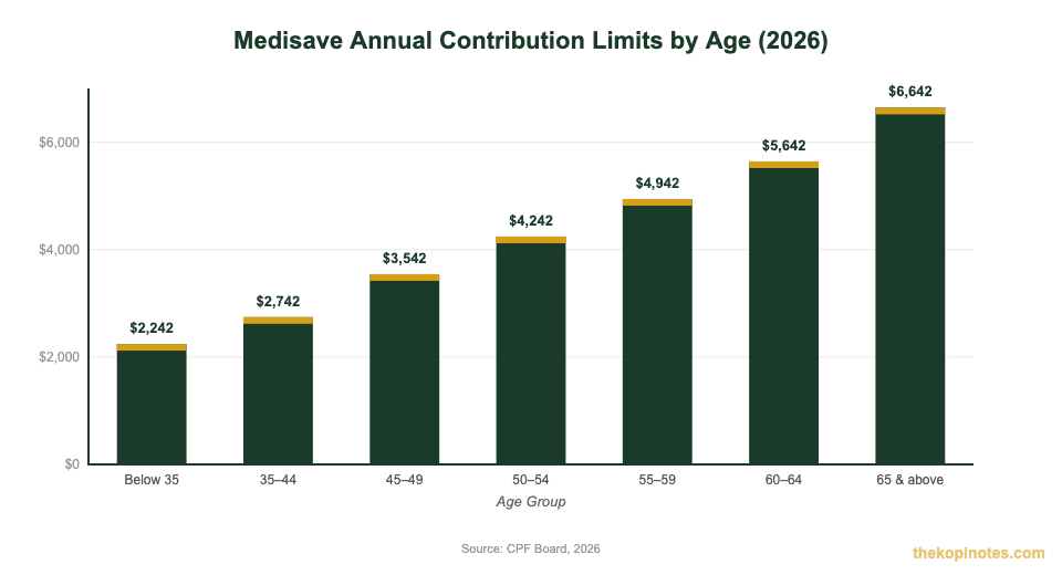 Medisave annual contribution limits by age group 2026 chart — Singapore CPF Medisave guide