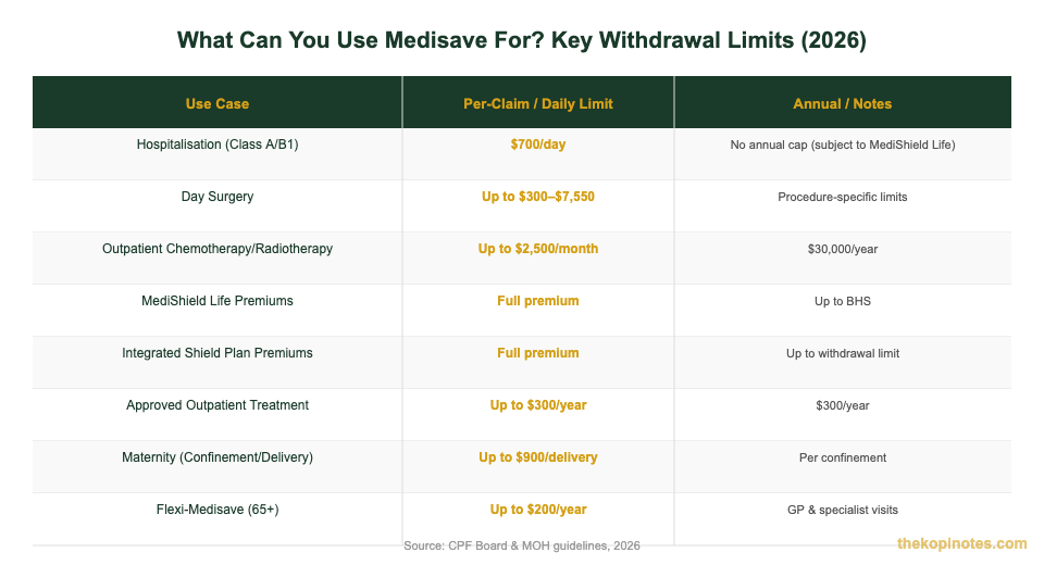 Medisave withdrawal limits for hospitalisation outpatient maternity Singapore 2026