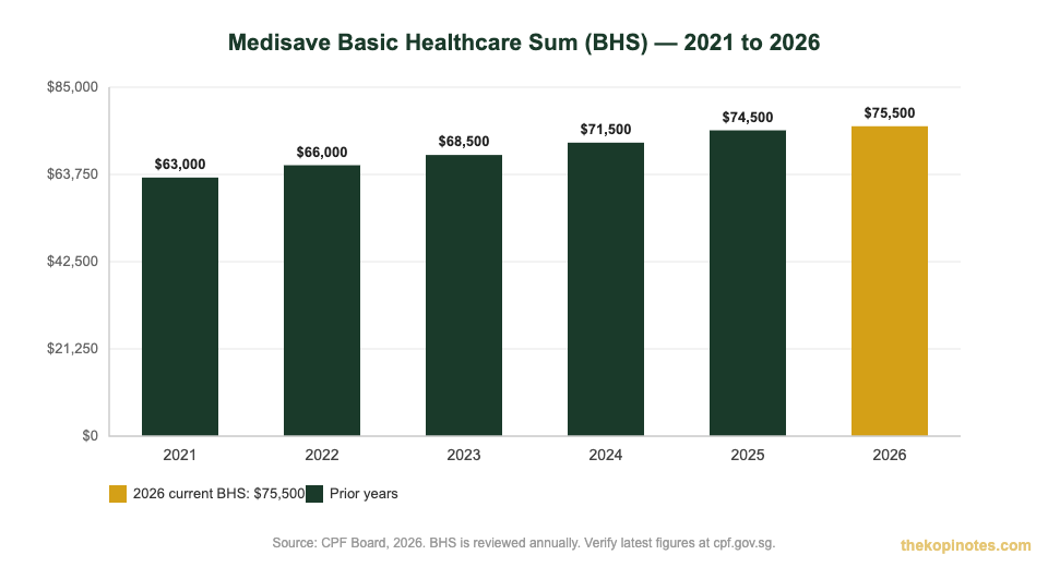 Medisave Basic Healthcare Sum BHS cap 2021 to 2026 Singapore chart — The Kopi Notes