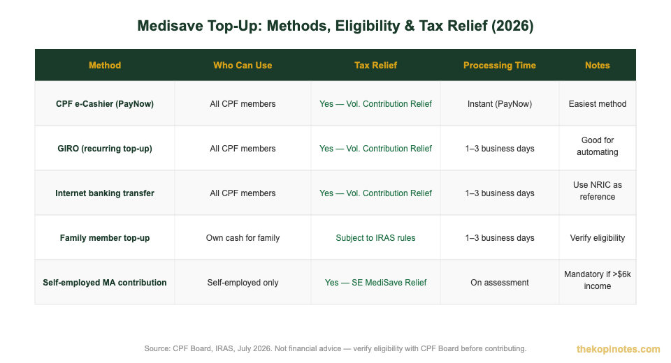 Medisave top-up methods eligibility and tax relief Singapore 2026 comparison — The Kopi Notes