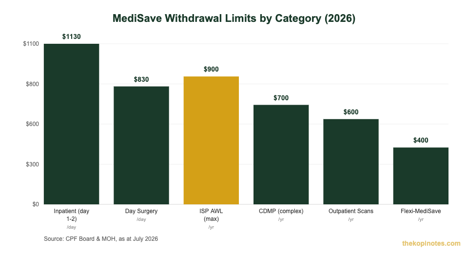 MediSave withdrawal limits by category comparison chart Singapore 2026