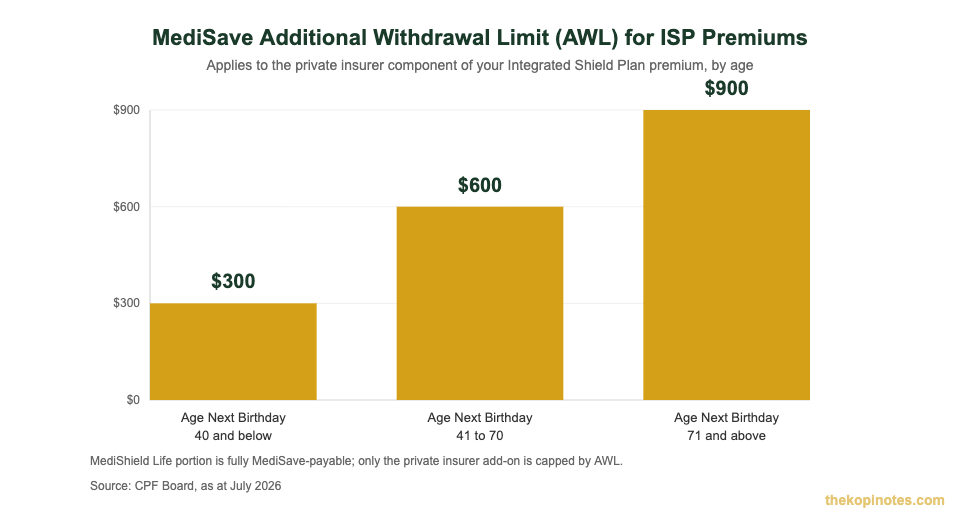 Additional Withdrawal Limit AWL for Integrated Shield Plan premiums by age Singapore 2026