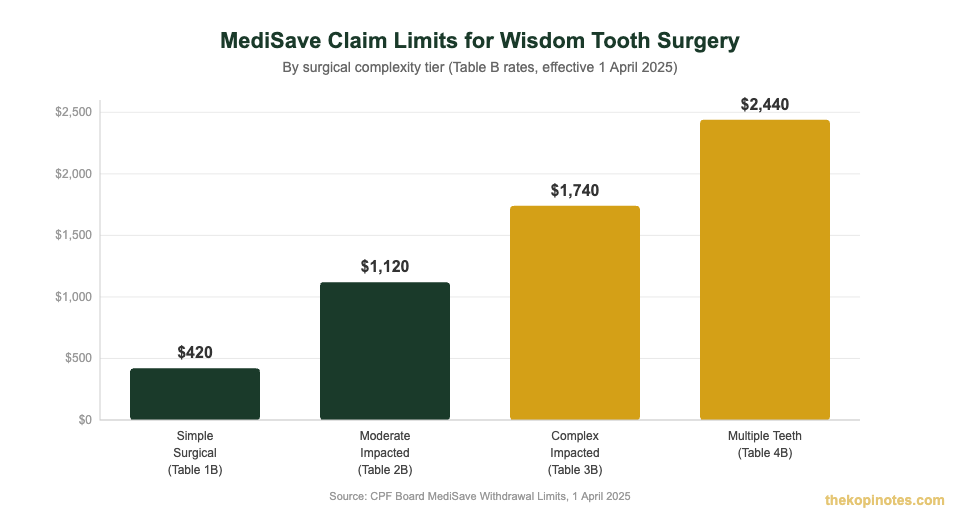 MediSave claim limits for wisdom tooth surgery by complexity — The Kopi Notes