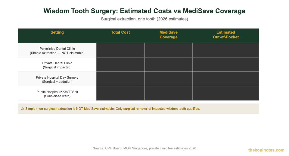 Wisdom tooth surgery cost vs MediSave coverage comparison Singapore 2026 — The Kopi Notes