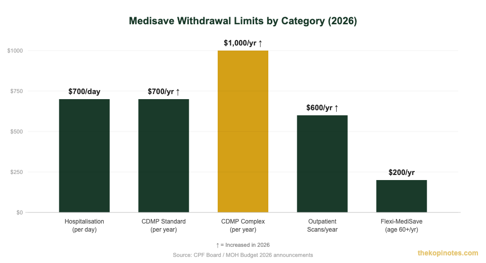 Medisave withdrawal limits by category Singapore 2026 chart