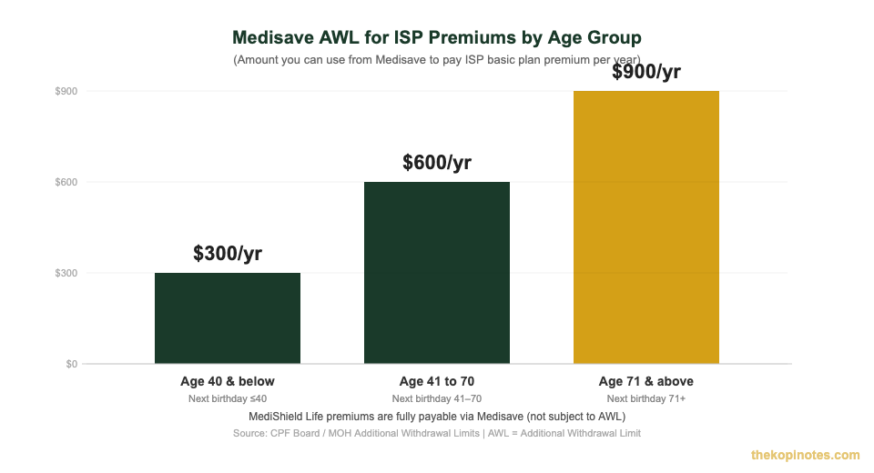 Medisave Additional Withdrawal Limit AWL for ISP premiums by age group Singapore