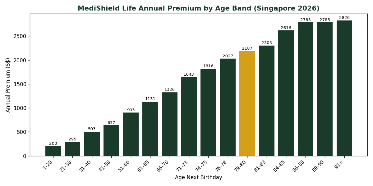MediShield Life Premium Calculator Singapore 2026