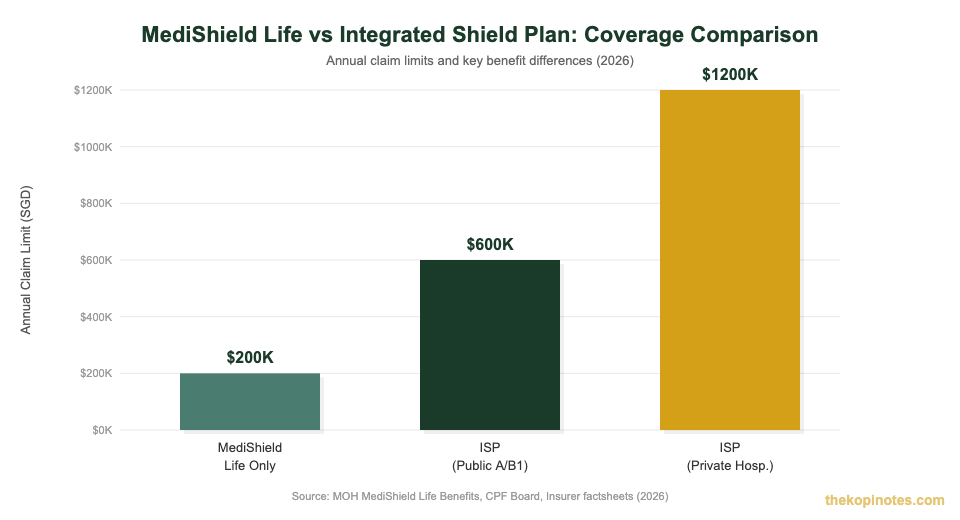 MediShield Life vs Integrated Shield Plan annual claim limit comparison chart Singapore 2026
