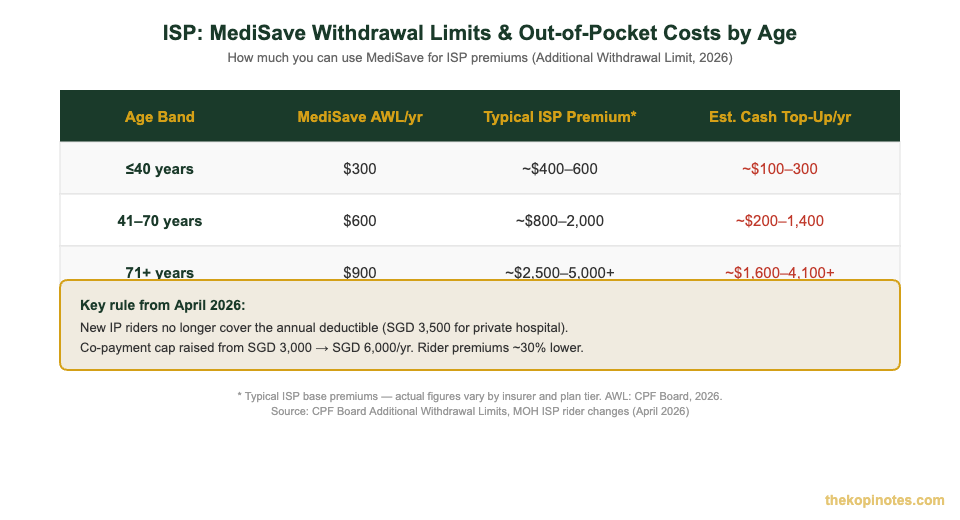 MediSave withdrawal limits for integrated shield plan by age Singapore 2026