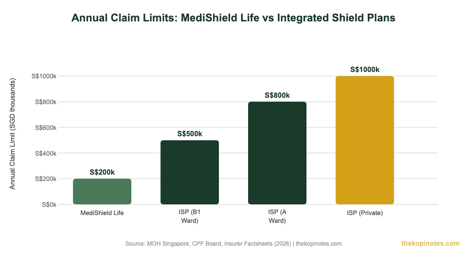 Annual claim limits comparison: MediShield Life vs Integrated Shield Plans Singapore 2026