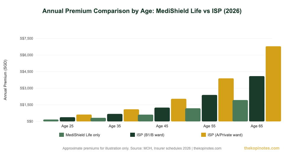 Annual premium comparison by age: MediShield Life vs Integrated Shield Plan Singapore 2026
