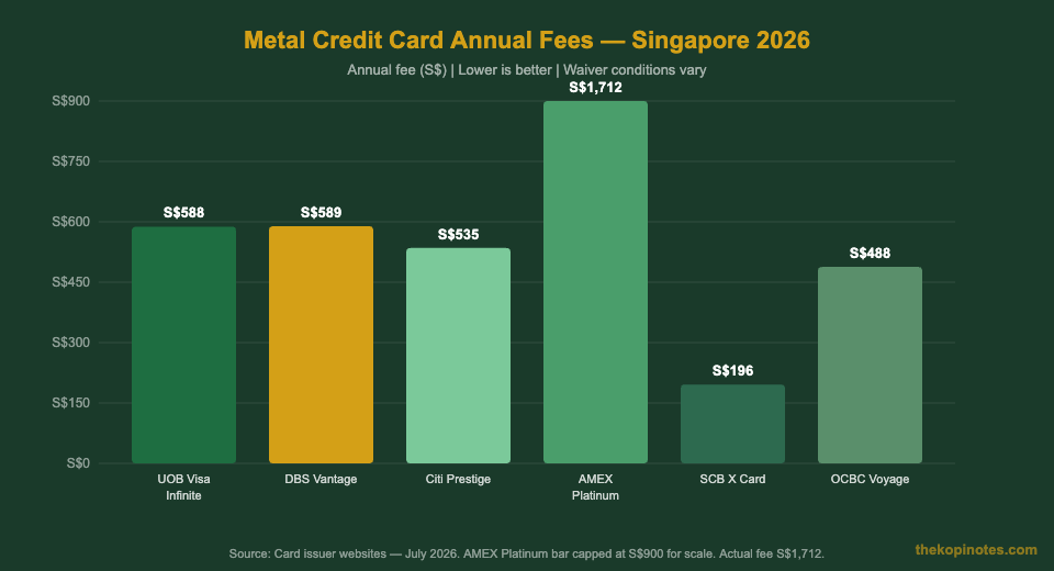 Metal credit card annual fee comparison Singapore 2026 — The Kopi Notes