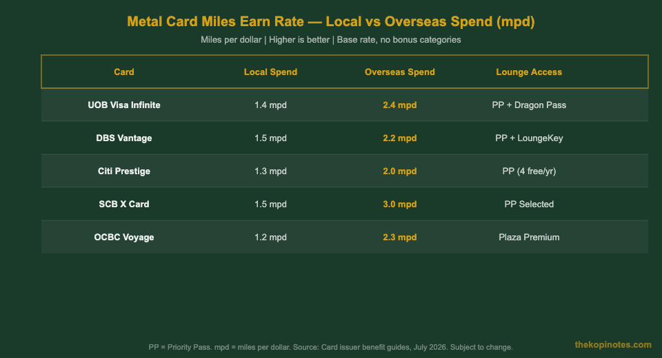 Metal credit card miles earn rate comparison Singapore 2026 — The Kopi Notes