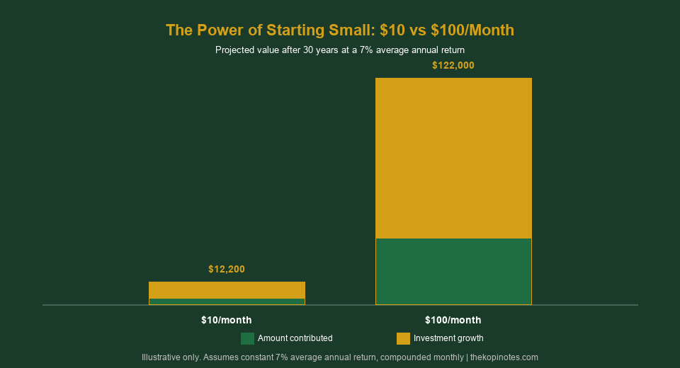 Power of starting small $10 vs $100 a month investing Singapore chart