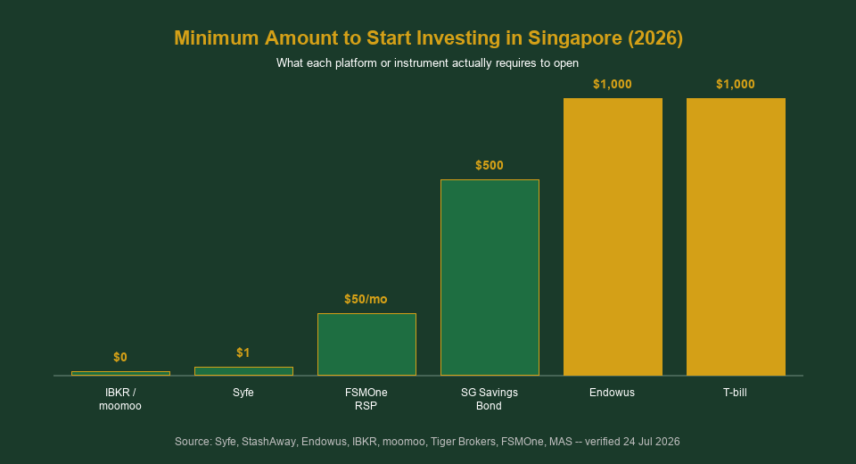 Minimum amount to start investing in Singapore 2026 chart