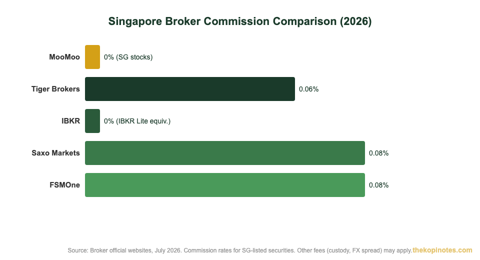 Singapore broker commission comparison chart 2026 — MooMoo vs Tiger Brokers vs IBKR vs Saxo vs FSMOne