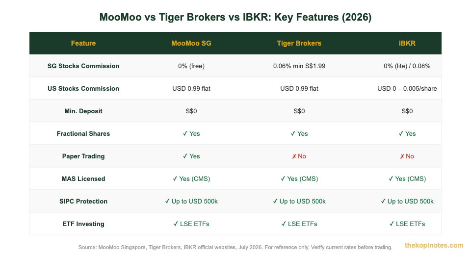 MooMoo vs Tiger Brokers vs IBKR features comparison table Singapore 2026