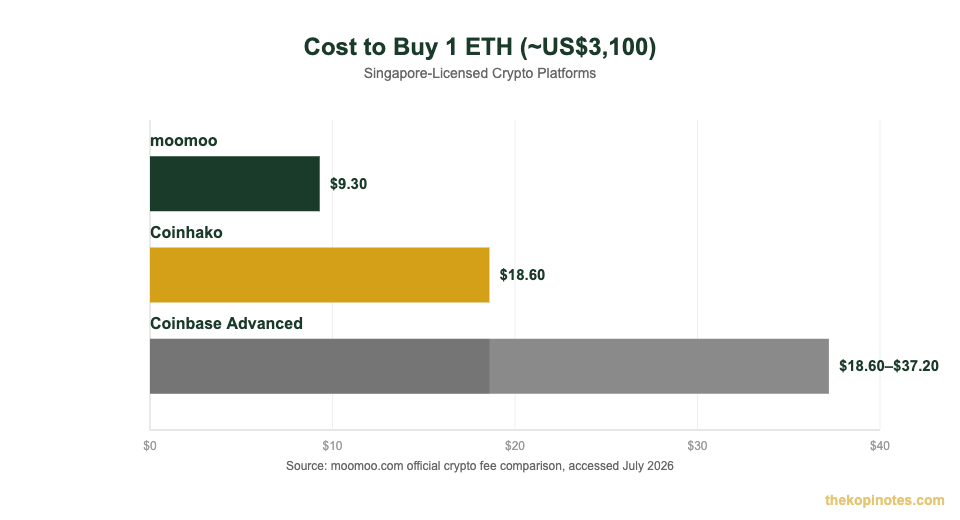 moomoo crypto ETH trading fee comparison vs Coinbase Advanced and Coinhako Singapore