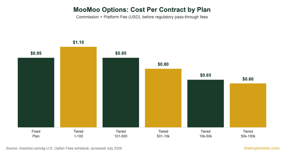MooMoo options cost per contract Fixed Plan vs Tiered Plan Singapore