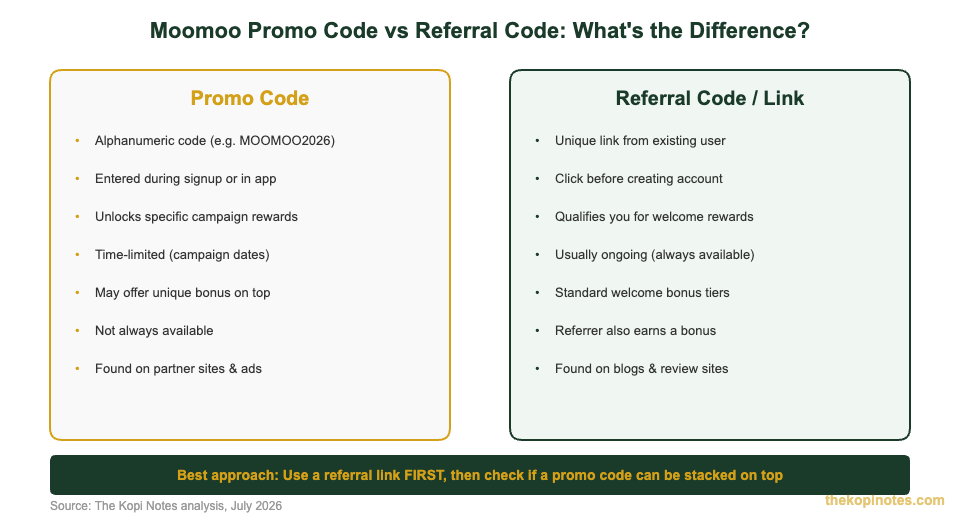 Moomoo promo code vs referral code difference comparison Singapore 2026